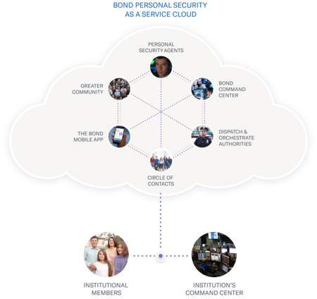 Bond Cloud